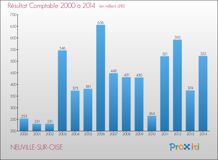 Evolution du résultat comptable pour la commune de NEUVILLE-SUR-OISE de 2000 à 2014 Evolution du résultat comptable pour NEUVILLE-SUR-OISE de 2000 à 2014