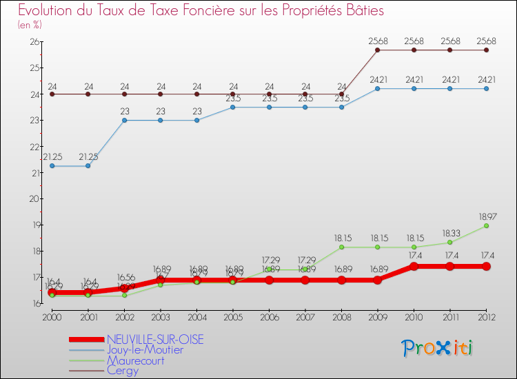 Evolution du taux de la taxe foncière sur le bati pour NEUVILLE-SUR-OISE et les communes proches de 2000 à 2012 Comparaison des taux de taxe foncière sur le bati pour NEUVILLE-SUR-OISE et les communes voisines de 2000 à 2012