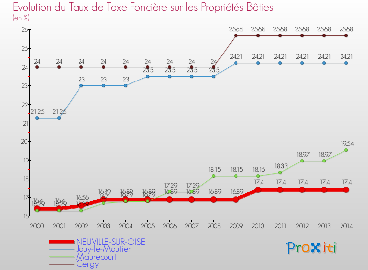 Evolution du taux de la taxe foncière sur le bati pour NEUVILLE-SUR-OISE et les communes proches de 2000 à 2014 Comparaison des taux de taxe foncière sur le bati pour NEUVILLE-SUR-OISE et les communes voisines de 2000 à 2014