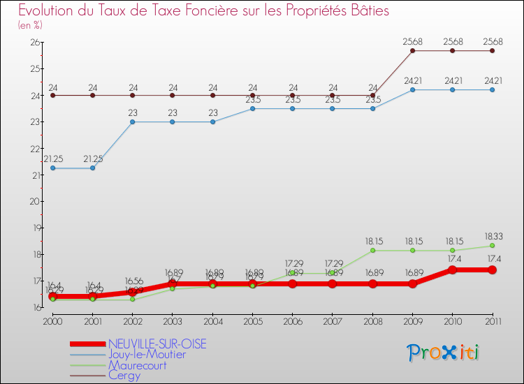 Evolution du taux de la taxe foncière sur le bati pour NEUVILLE-SUR-OISE et les communes proches Comparaison des taux de taxe foncière sur le bati pour NEUVILLE-SUR-OISE et les communes voisines