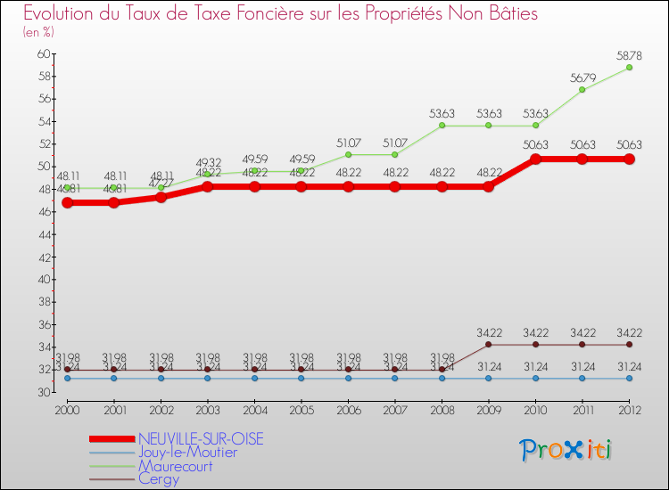 Evolution du taux de la taxe foncière sur les immeubles et terrains non batis pour NEUVILLE-SUR-OISE et les communes proches de 2000 à 2012 Comparaison des taux de la taxe foncière sur les immeubles et terrains non batis pour NEUVILLE-SUR-OISE et les communes voisines de 2000 à 2012