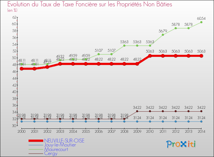 Evolution du taux de la taxe foncière sur les immeubles et terrains non batis pour NEUVILLE-SUR-OISE et les communes proches de 2000 à 2014 Comparaison des taux de la taxe foncière sur les immeubles et terrains non batis pour NEUVILLE-SUR-OISE et les communes voisines de 2000 à 2014