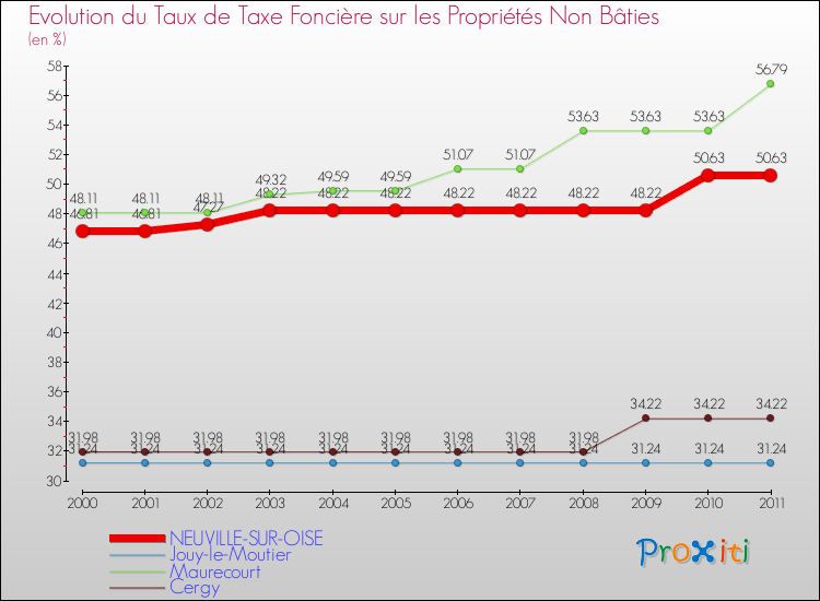 Evolution du taux de la taxe foncière sur les immeubles et terrains non batis pour NEUVILLE-SUR-OISE et les communes proches Comparaison des taux de la taxe foncière sur les immeubles et terrains non batis pour NEUVILLE-SUR-OISE et les communes voisines