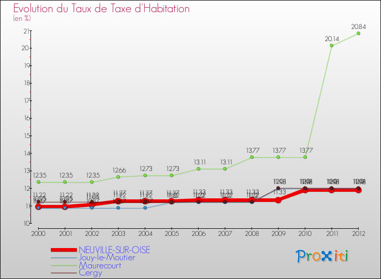 Evolution du taux de la taxe d'habitation pour NEUVILLE-SUR-OISE et les communes proches Comparaison des taux de la taxe d'habitation pour NEUVILLE-SUR-OISE et les communes voisines