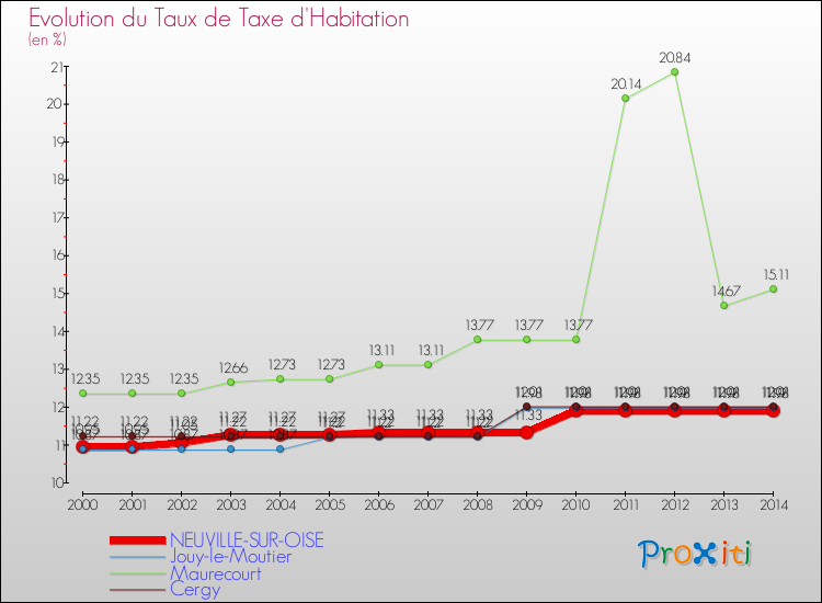 Evolution du taux de la taxe d'habitation pour NEUVILLE-SUR-OISE et les communes proches de 2000 à 2014 Comparaison des taux de la taxe d'habitation pour NEUVILLE-SUR-OISE et les communes voisines de 2000 à 2014