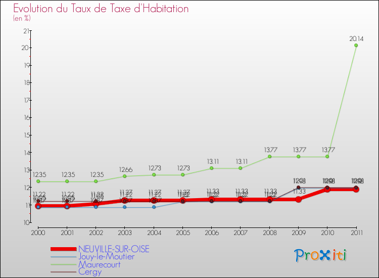 Evolution du taux de la taxe d'habitation pour NEUVILLE-SUR-OISE et les communes proches Comparaison des taux de la taxe d'habitation pour NEUVILLE-SUR-OISE et les communes voisines
