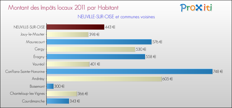 Montant des impôts locaux par Habitant pour NEUVILLE-SUR-OISE et les communes proches Comparaison des impôts locaux par habitant pour NEUVILLE-SUR-OISE et les communes voisines