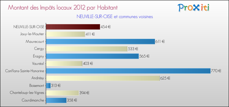 Montant des impôts locaux par Habitant pour NEUVILLE-SUR-OISE et les communes proches Comparaison des impôts locaux par habitant pour NEUVILLE-SUR-OISE et les communes voisines