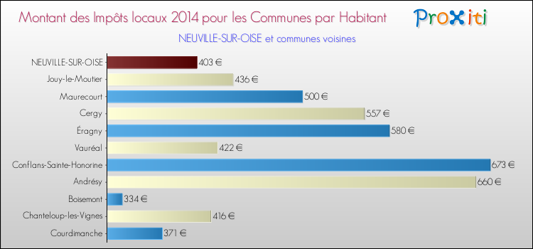 Montant des impôts locaux par Habitant pour NEUVILLE-SUR-OISE et les communes proches en 2014 Comparaison des impôts locaux par habitant pour NEUVILLE-SUR-OISE et les communes voisines en 2014