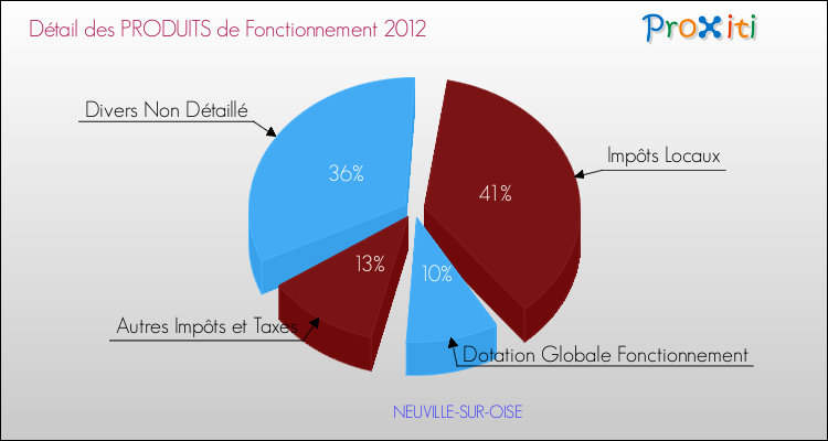 Décomposition du Budget de Fonctionnement 2012 de la commune de NEUVILLE-SUR-OISE Budget de Fonctionnement 2012 pour la commune de NEUVILLE-SUR-OISE
