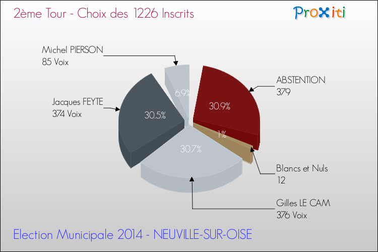 Elections Municipales 2014 - Résultats par rapport aux inscrits au 2ème Tour pour la commune de NEUVILLE-SUR-OISE