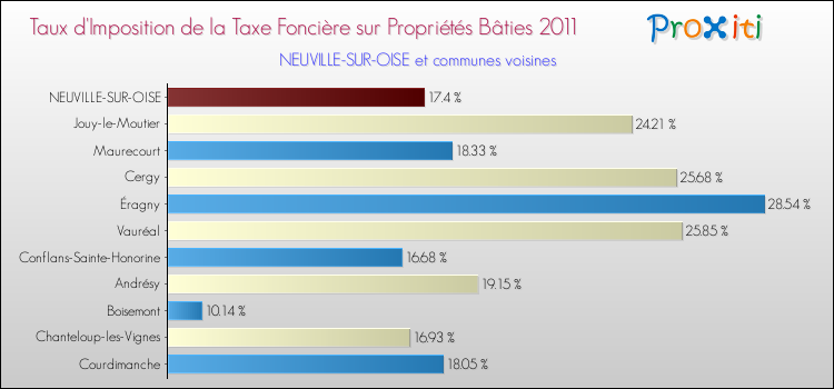 Taux d'imposition de la taxe foncière sur le bati 2011 pour NEUVILLE-SUR-OISE et les communes proches Comparaison des taux d'imposition de la taxe foncière sur le bati 2011 pour NEUVILLE-SUR-OISE et les communes voisines
