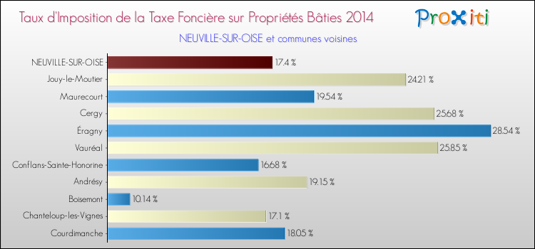 Comparaison des taux d'imposition de la taxe foncière sur le bati 2014 pour NEUVILLE-SUR-OISE et les communes voisines