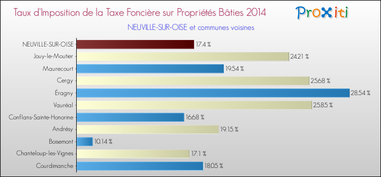 Taux d'imposition de la taxe foncière sur le bati 2014 pour NEUVILLE-SUR-OISE et les communes proches Comparaison des taux d'imposition de la taxe foncière sur le bati 2014 pour NEUVILLE-SUR-OISE et les communes voisines