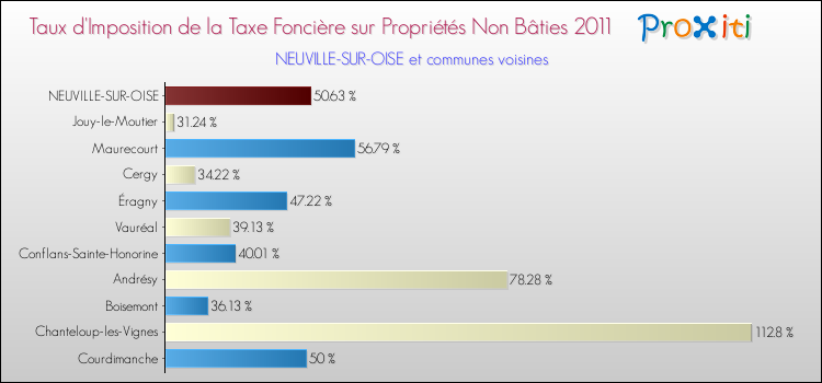 Taux d'imposition de la taxe foncière sur les immeubles et terrains non batis 2011 pour NEUVILLE-SUR-OISE et les communes proches Comparaison des taux d'imposition de la taxe foncière sur les immeubles et terrains non batis 2011 pour NEUVILLE-SUR-OISE et les communes voisines