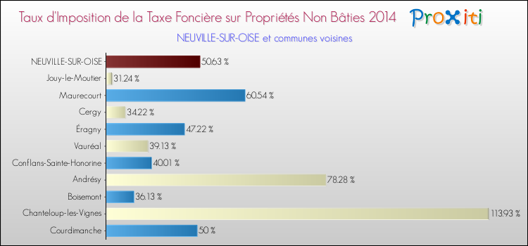 Taux d'imposition de la taxe foncière sur les immeubles et terrains non batis 2014 pour NEUVILLE-SUR-OISE et les communes proches Comparaison des taux d'imposition de la taxe foncière sur les immeubles et terrains non batis 2014 pour NEUVILLE-SUR-OISE et les communes voisines
