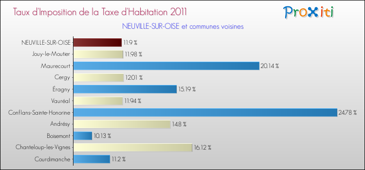 Taux d'imposition de la taxe d'habitation 2011 pour NEUVILLE-SUR-OISE et les communes proches Comparaison des taux d'imposition de la taxe d'habitation 2011 pour NEUVILLE-SUR-OISE et les communes voisines