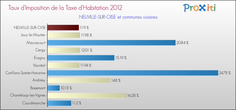 Taux d'imposition de la taxe d'habitation 2012 pour NEUVILLE-SUR-OISE et les communes proches Comparaison des taux d'imposition de la taxe d'habitation 2012 pour NEUVILLE-SUR-OISE et les communes voisines
