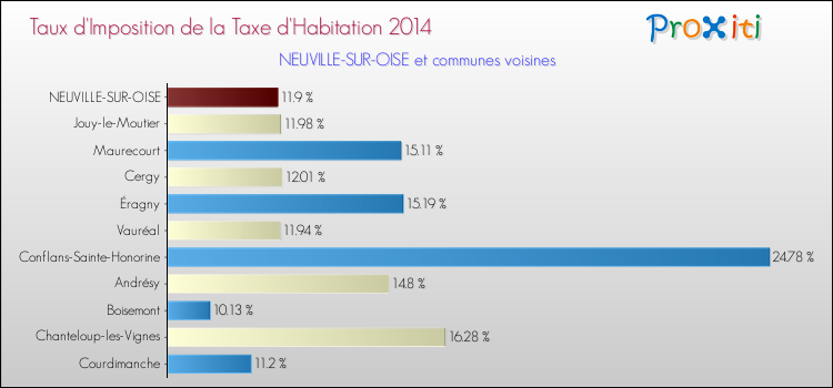 Comparaison des taux d'imposition de la taxe d'habitation 2014 pour NEUVILLE-SUR-OISE et les communes voisines