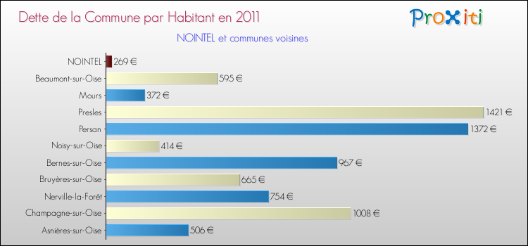 Dette par habitant de la commune en 2011 pour NOINTEL et les communes proches Comparaison de la dette par habitant de la commune en 2011 pour NOINTEL et les communes voisines