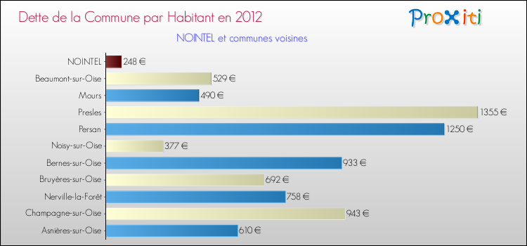 Dette par habitant de la commune en 2012 pour NOINTEL et les communes proches Comparaison de la dette par habitant de la commune en 2012 pour NOINTEL et les communes voisines