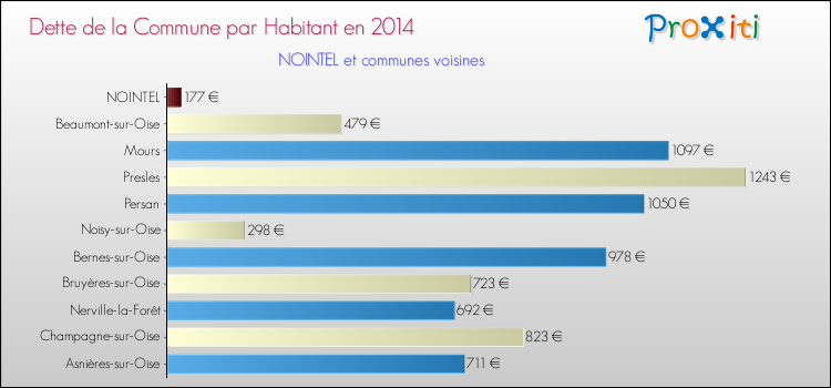 Dette par habitant de la commune en 2014 pour NOINTEL et les communes proches Comparaison de la dette par habitant de la commune en 2014 pour NOINTEL et les communes voisines