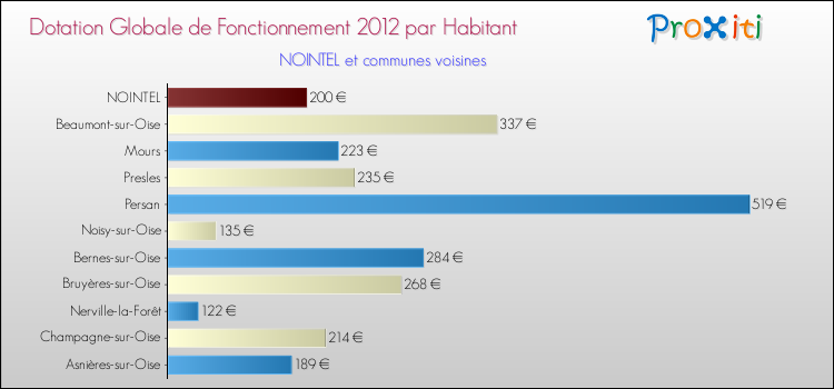 Montant des dotations globales de fonctionnement DGF par Habitant pour NOINTEL et les communes proches Comparaison des des dotations globales de fonctionnement DGF par habitant pour NOINTEL et les communes voisines