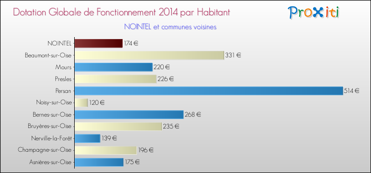 Montant des dotations globales de fonctionnement DGF par Habitant pour NOINTEL et les communes proches en 2014. Comparaison des des dotations globales de fonctionnement DGF par habitant pour NOINTEL et les communes voisines en 2014.