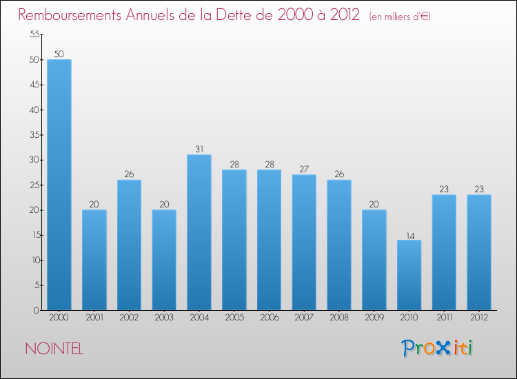 Evolution de l'annuité de la dette pour la commune de NOINTEL de 2000 à 2012 Annuités de la dette pour NOINTEL de 2000 à 2012