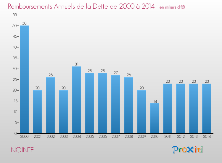 Evolution de l'annuité de la dette pour la commune de NOINTEL de 2000 à 2014 Annuités de la dette pour NOINTEL de 2000 à 2014