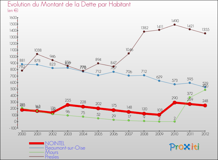 Evolution de la dette par habitant pour la commune de NOINTEL et les communes proches de 2000 à 2012 Comparaison de la dette par habitant pour NOINTEL et les communes voisines de 2000 à 2012