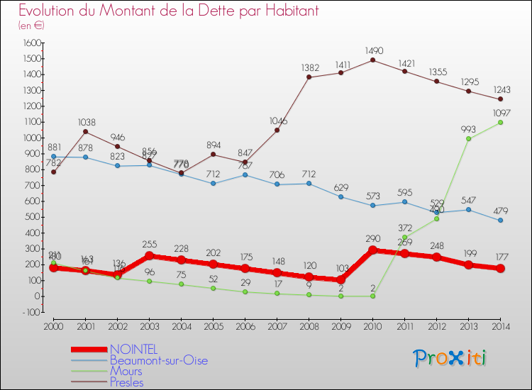 Evolution de la dette par habitant pour la commune de NOINTEL et les communes proches de 2000 à 2014 Comparaison de la dette par habitant pour NOINTEL et les communes voisines de 2000 à 2014