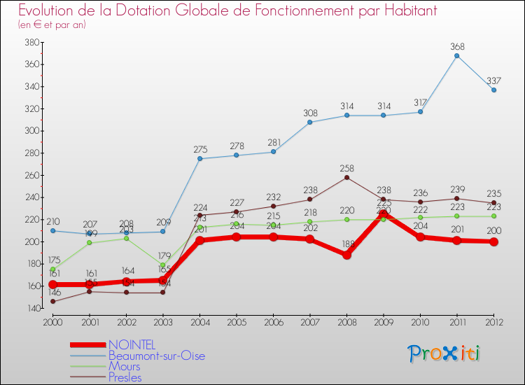 Evolution et montant de la dotation globale de fonctionnement par Habitant pour NOINTEL et les communes proches Comparaison des dotations globales de fonctionnement par habitant pour NOINTEL et les communes voisines