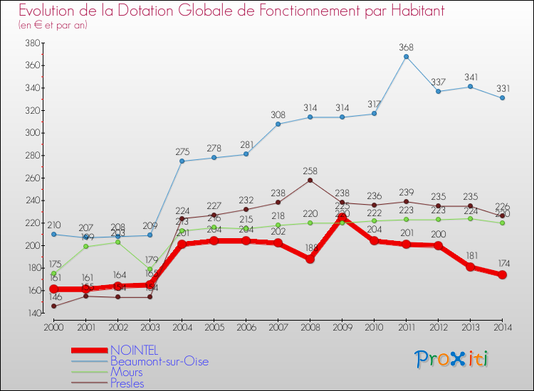 Evolution et montant de la dotation globale de fonctionnement par Habitant pour NOINTEL et les communes proches de 2000 à 2014. Comparaison des dotations globales de fonctionnement par habitant pour NOINTEL et les communes voisines de 2000 à 2014.