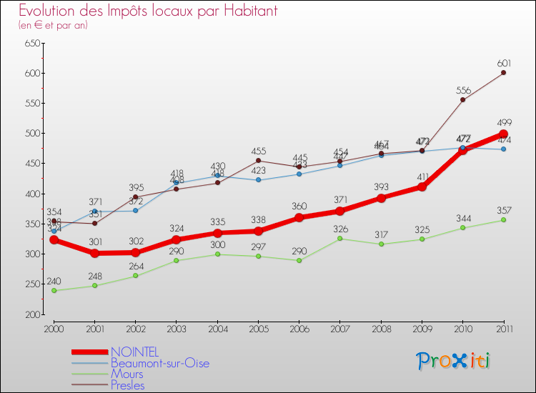 Evolution et montant des impôts locaux par Habitant pour NOINTEL et les communes proches Comparaison des impôts locaux par habitant pour NOINTEL et les communes voisines