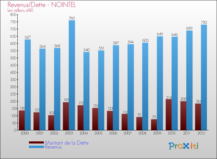 Evolution comparée de la dette et des revenus pour la commune de NOINTEL de 2000 à 2012 Comparaison de la dette et des revenus pour NOINTEL de 2000 à 2012