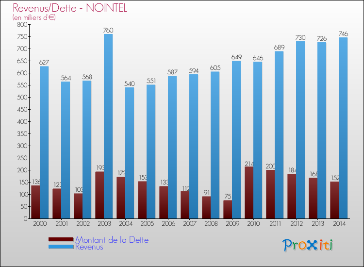 Evolution comparée de la dette et des revenus pour la commune de NOINTEL de 2000 à 2014 Comparaison de la dette et des revenus pour NOINTEL de 2000 à 2014