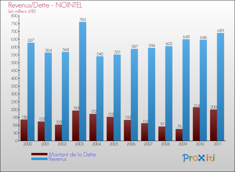 Evolution comparée de la dette et des revenus pour la commune de NOINTEL de 2000 à 2011 Comparaison de la dette et des revenus pour NOINTEL de 2000 à 2011
