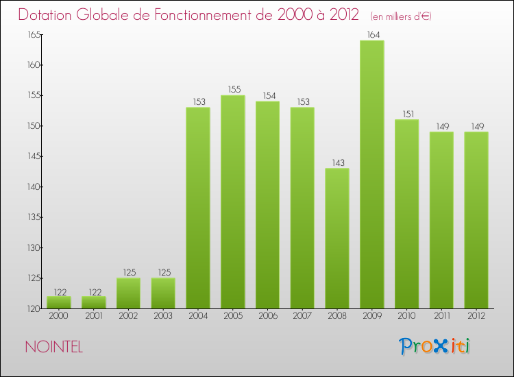 Evolution du montant de la Dotation Globale de Fonctionnement pour la commune de NOINTEL de 2000 à 2012 Evolution du montant de la Dotation Globale de Fonctionnement pour NOINTEL de 2000 à 2012