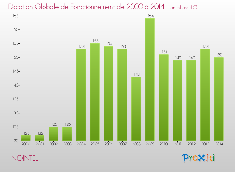 Evolution du montant de la Dotation Globale de Fonctionnement pour la commune de NOINTEL de 2000 à 2014 Evolution du montant de la Dotation Globale de Fonctionnement pour NOINTEL de 2000 à 2014