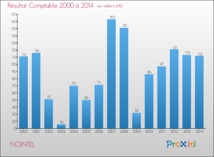 Evolution du résultat comptable pour la commune de NOINTEL de 2000 à 2014 Evolution du résultat comptable pour NOINTEL de 2000 à 2014
