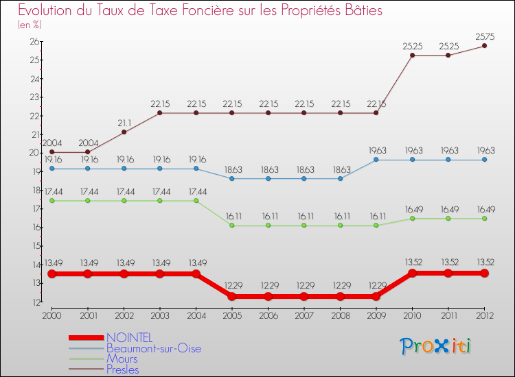 Evolution du taux de la taxe foncière sur le bati pour NOINTEL et les communes proches de 2000 à 2012 Comparaison des taux de taxe foncière sur le bati pour NOINTEL et les communes voisines de 2000 à 2012
