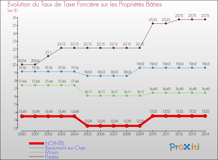 Evolution du taux de la taxe foncière sur le bati pour NOINTEL et les communes proches de 2000 à 2014 Comparaison des taux de taxe foncière sur le bati pour NOINTEL et les communes voisines de 2000 à 2014
