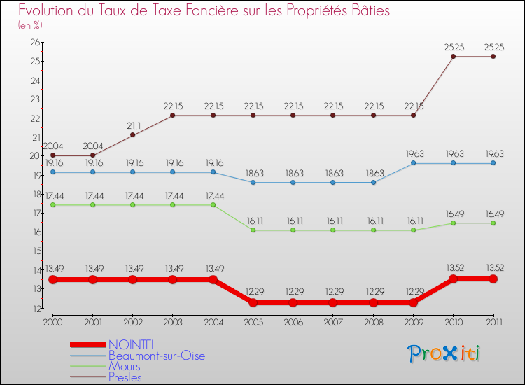 Evolution du taux de la taxe foncière sur le bati pour NOINTEL et les communes proches Comparaison des taux de taxe foncière sur le bati pour NOINTEL et les communes voisines