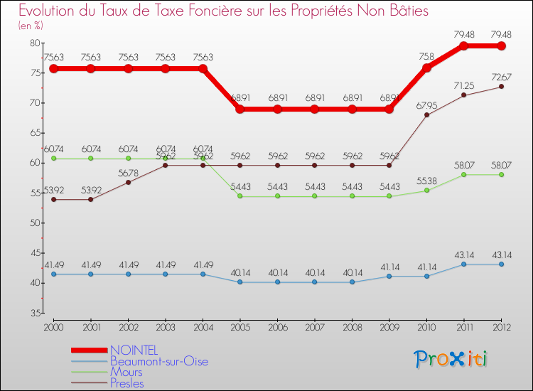Evolution du taux de la taxe foncière sur les immeubles et terrains non batis pour NOINTEL et les communes proches de 2000 à 2012 Comparaison des taux de la taxe foncière sur les immeubles et terrains non batis pour NOINTEL et les communes voisines de 2000 à 2012