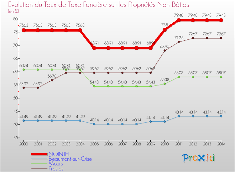 Evolution du taux de la taxe foncière sur les immeubles et terrains non batis pour NOINTEL et les communes proches de 2000 à 2014 Comparaison des taux de la taxe foncière sur les immeubles et terrains non batis pour NOINTEL et les communes voisines de 2000 à 2014