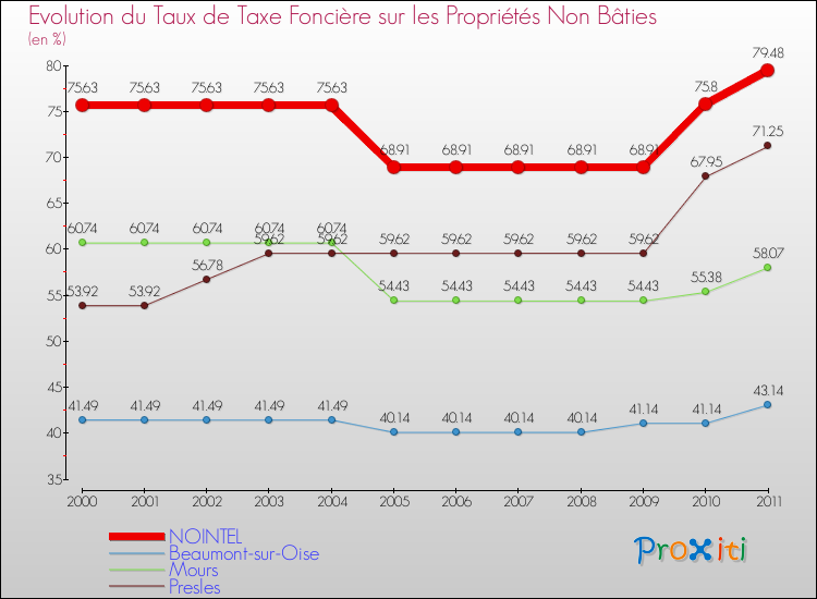 Evolution du taux de la taxe foncière sur les immeubles et terrains non batis pour NOINTEL et les communes proches Comparaison des taux de la taxe foncière sur les immeubles et terrains non batis pour NOINTEL et les communes voisines