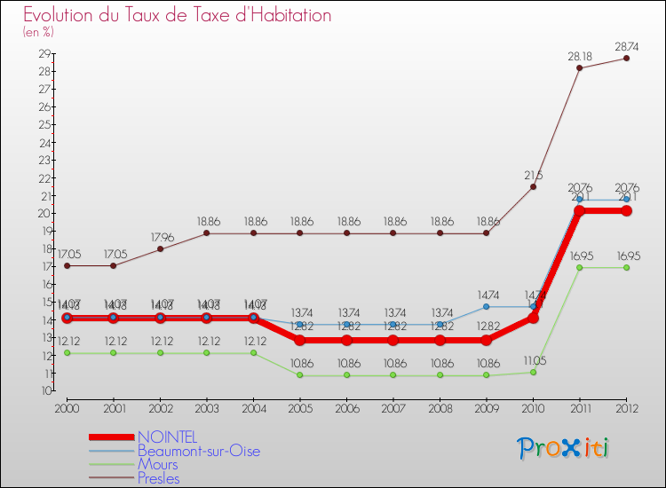 Evolution du taux de la taxe d'habitation pour NOINTEL et les communes proches Comparaison des taux de la taxe d'habitation pour NOINTEL et les communes voisines