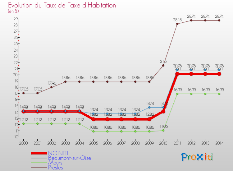 Evolution du taux de la taxe d'habitation pour NOINTEL et les communes proches de 2000 à 2014 Comparaison des taux de la taxe d'habitation pour NOINTEL et les communes voisines de 2000 à 2014