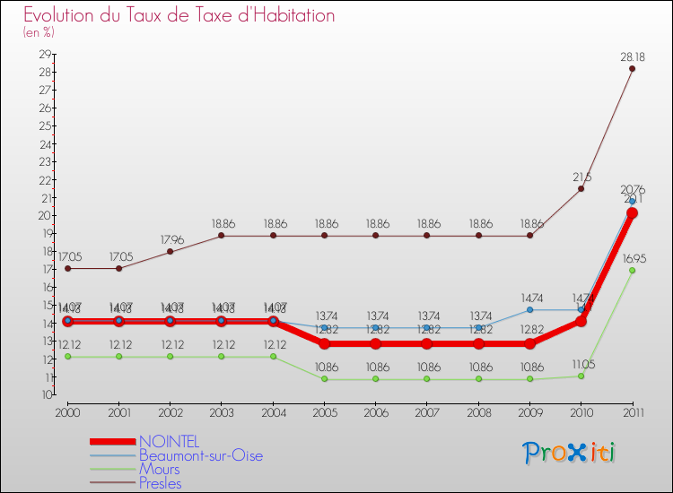 Evolution du taux de la taxe d'habitation pour NOINTEL et les communes proches Comparaison des taux de la taxe d'habitation pour NOINTEL et les communes voisines
